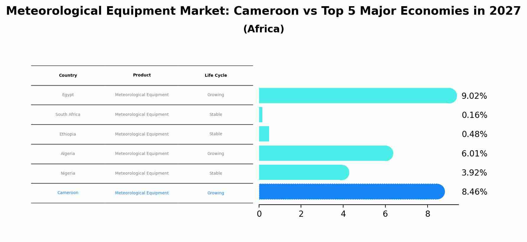 Meteorological Equipment Market: Cameroon vs Top 5 Major Economies in 2027 (Africa)