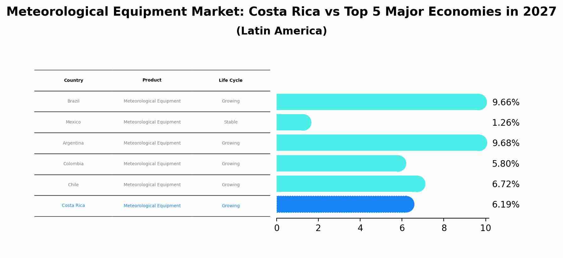 Meteorological Equipment Market: Costa Rica vs Top 5 Major Economies in 2027 (Latin America)
