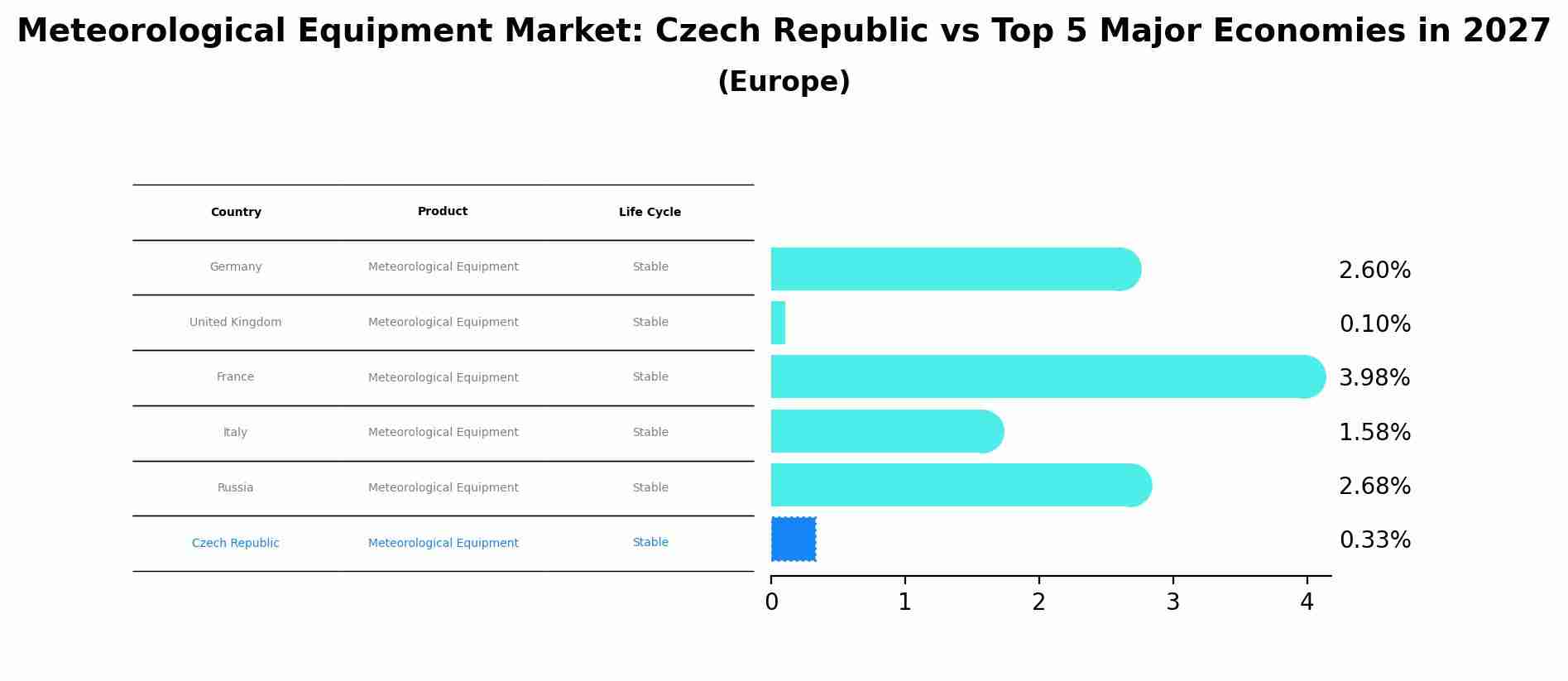 Meteorological Equipment Market: Czech Republic vs Top 5 Major Economies in 2027 (Europe)