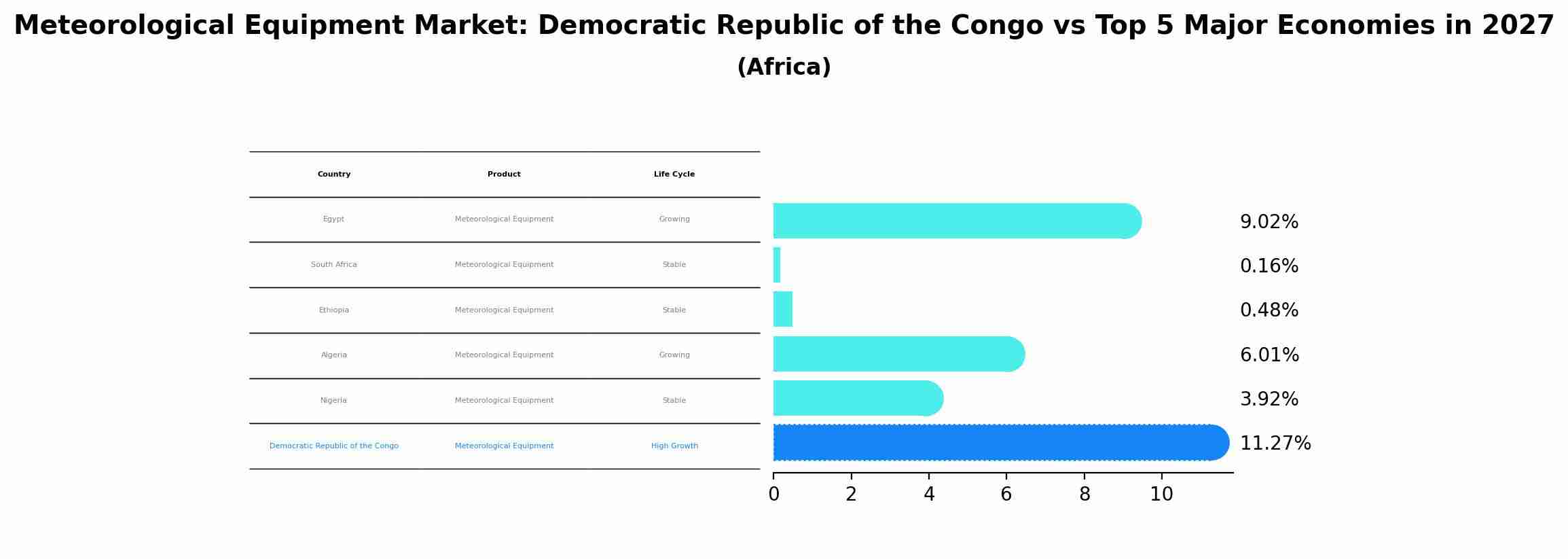 Meteorological Equipment Market: Democratic Republic of the Congo vs Top 5 Major Economies in 2027 (Africa)