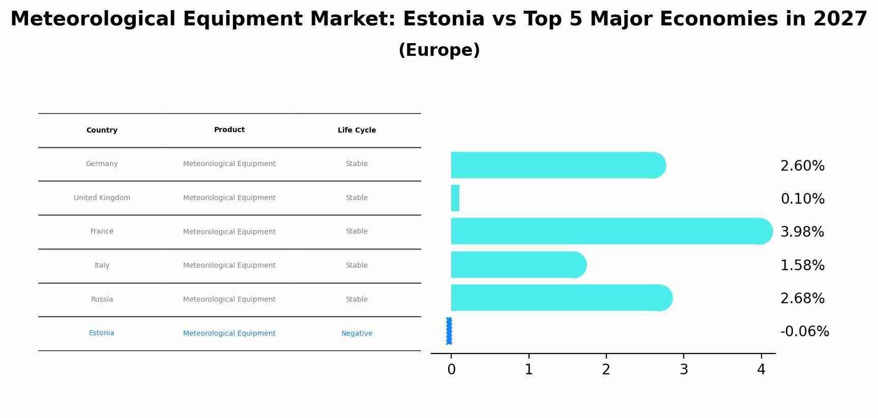 Meteorological Equipment Market: Estonia vs Top 5 Major Economies in 2027 (Europe)