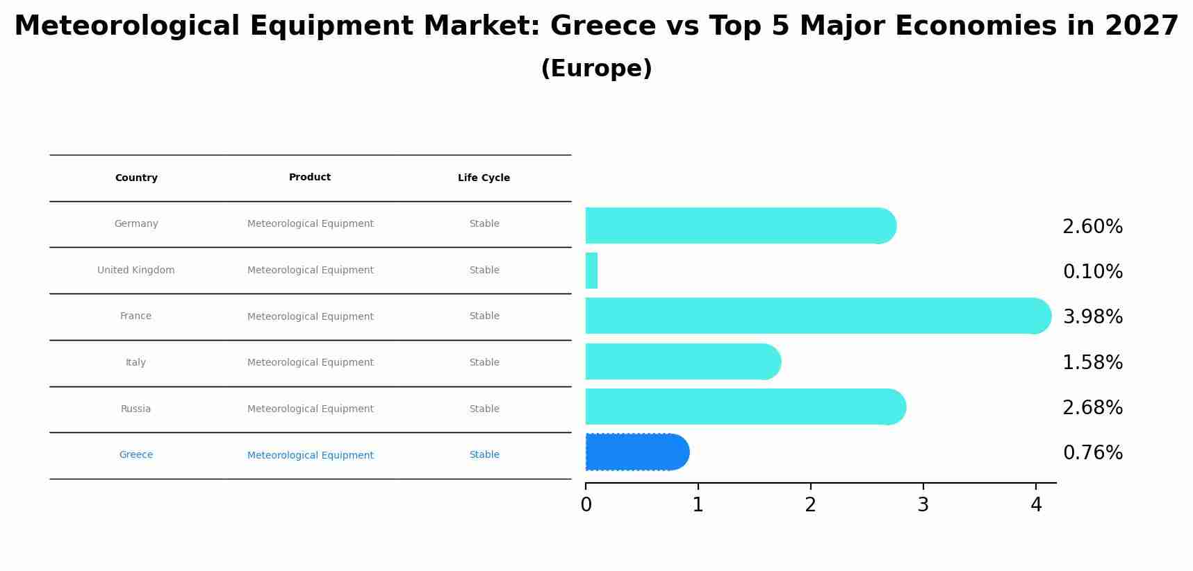 Meteorological Equipment Market: Greece vs Top 5 Major Economies in 2027 (Europe)