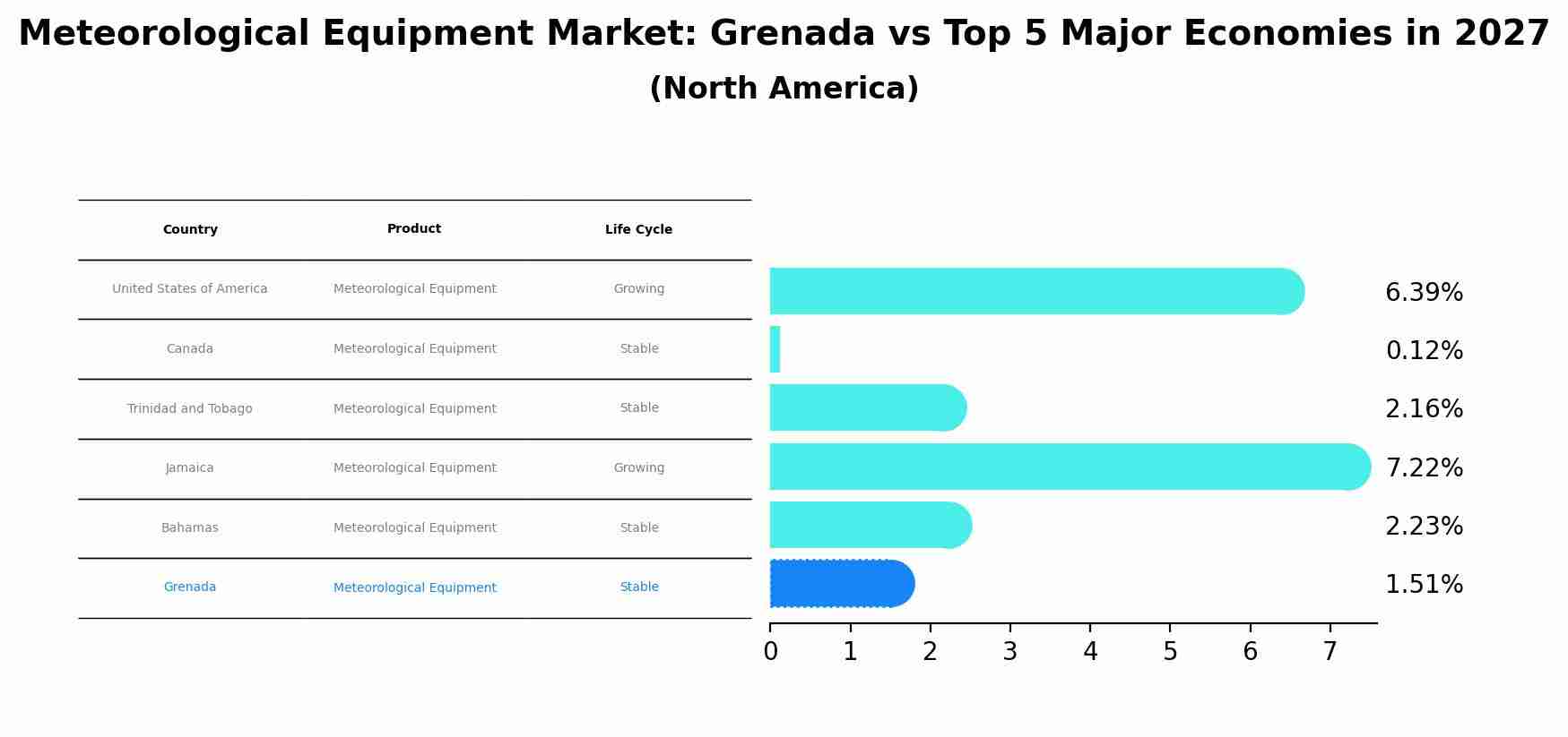 Meteorological Equipment Market: Grenada vs Top 5 Major Economies in 2027 (North America)