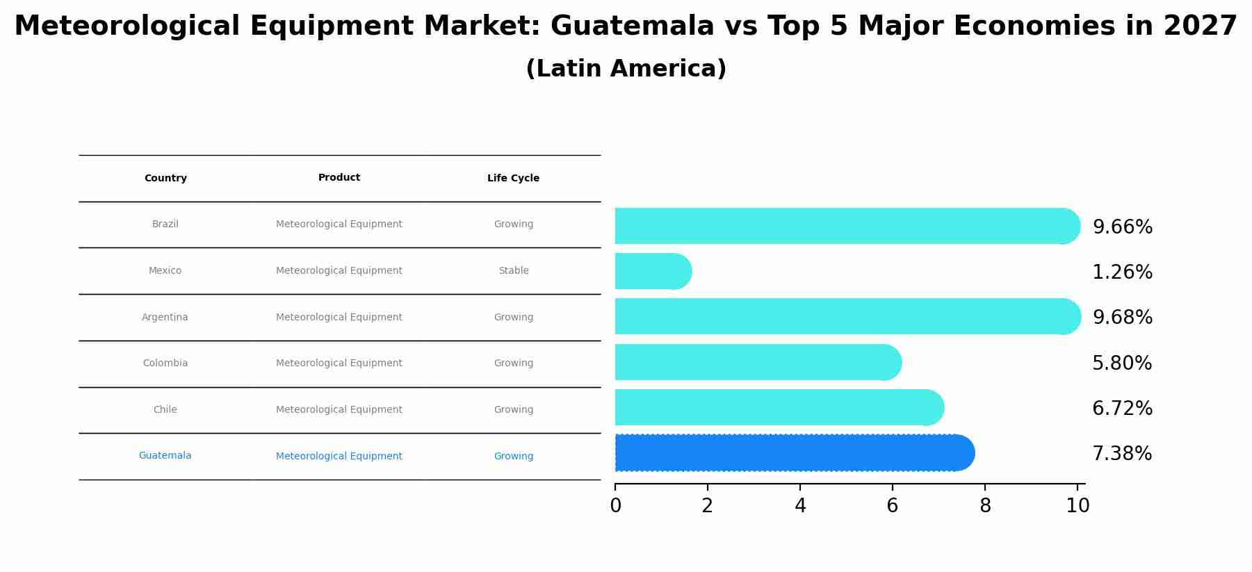 Meteorological Equipment Market: Guatemala vs Top 5 Major Economies in 2027 (Latin America)