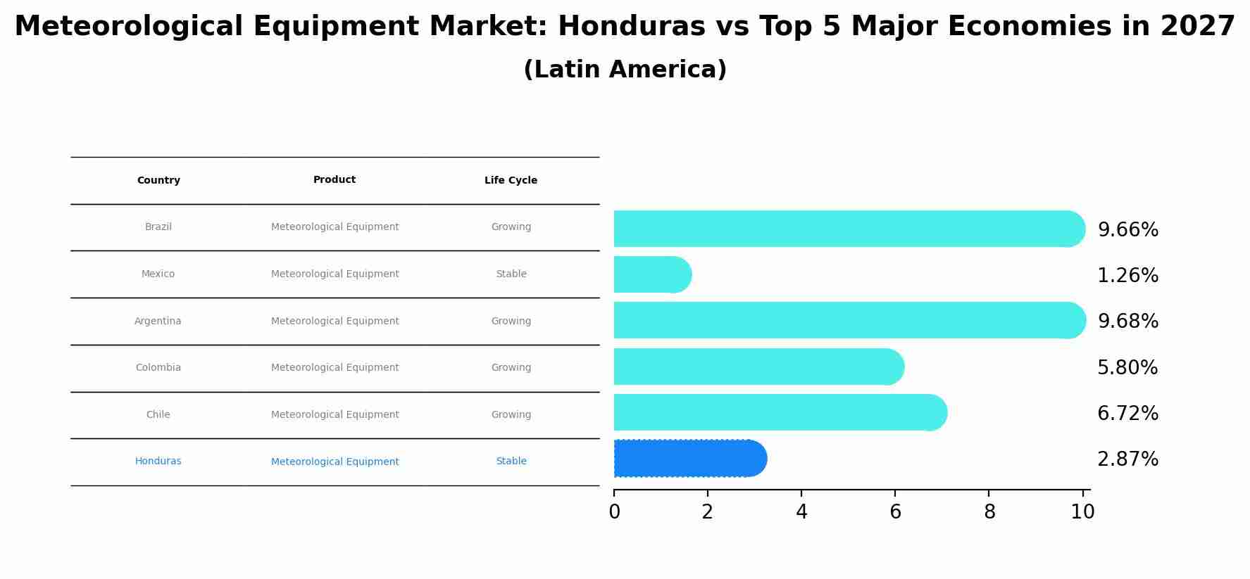 Meteorological Equipment Market: Honduras vs Top 5 Major Economies in 2027 (Latin America)
