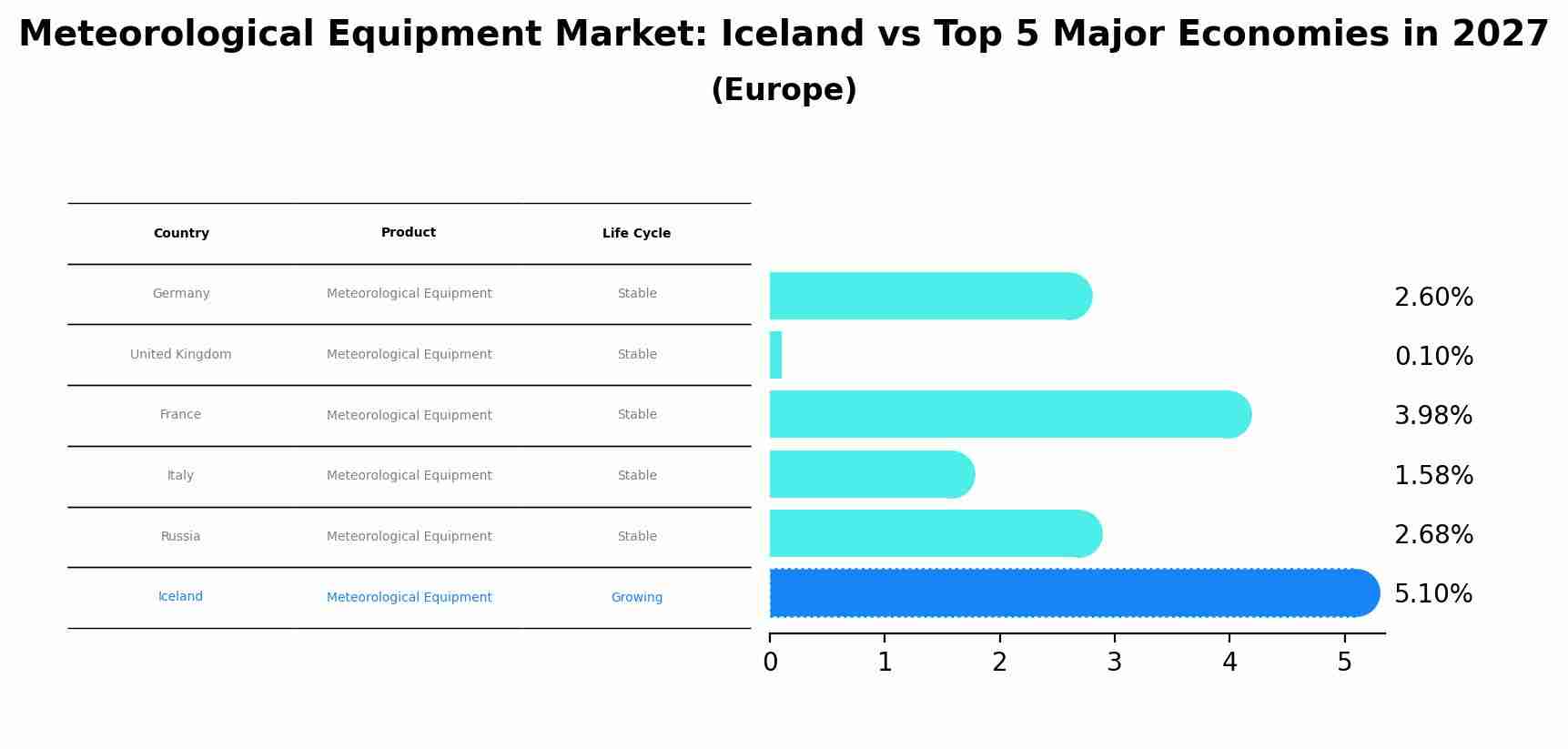 Meteorological Equipment Market: Iceland vs Top 5 Major Economies in 2027 (Europe)