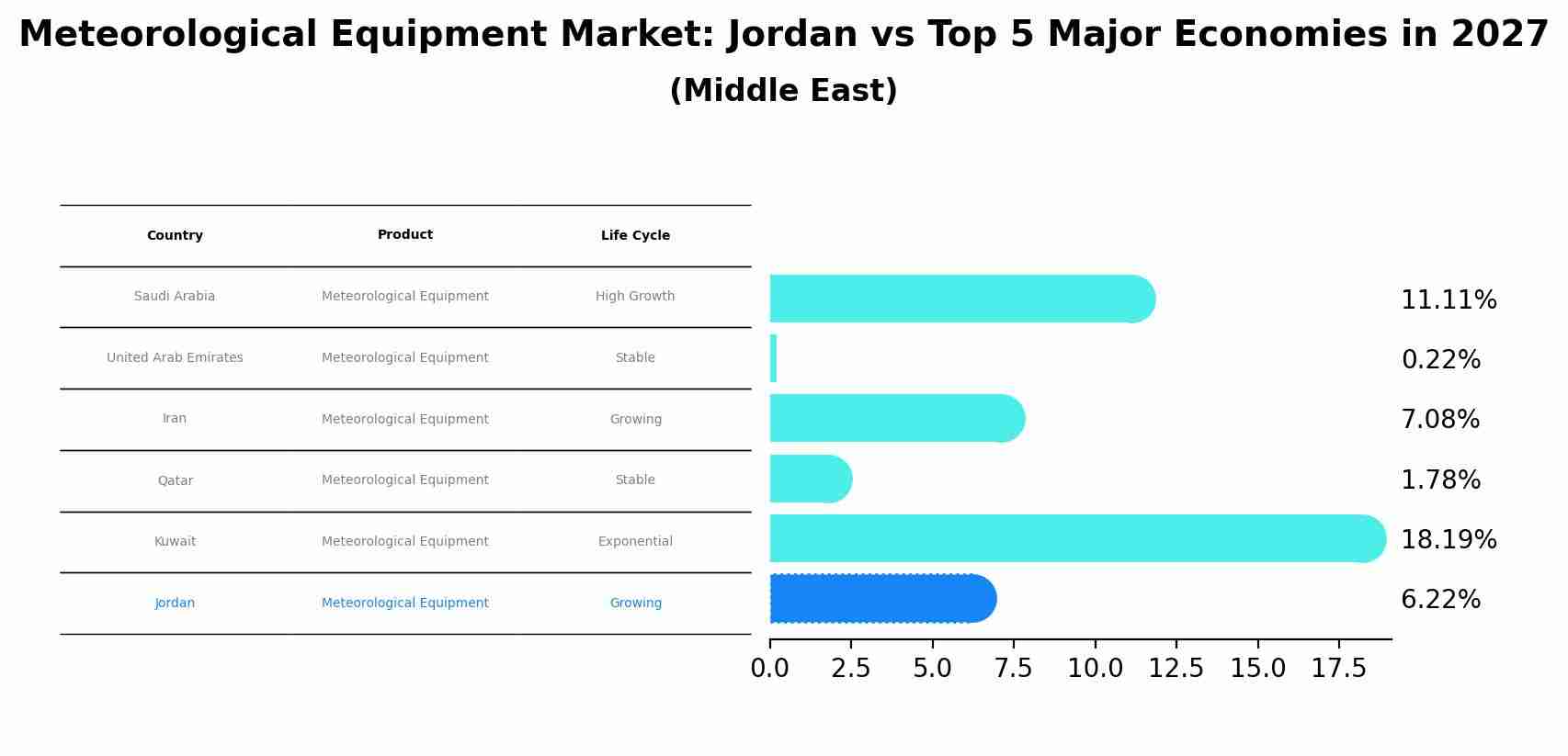 Meteorological Equipment Market: Jordan vs Top 5 Major Economies in 2027 (Middle East)