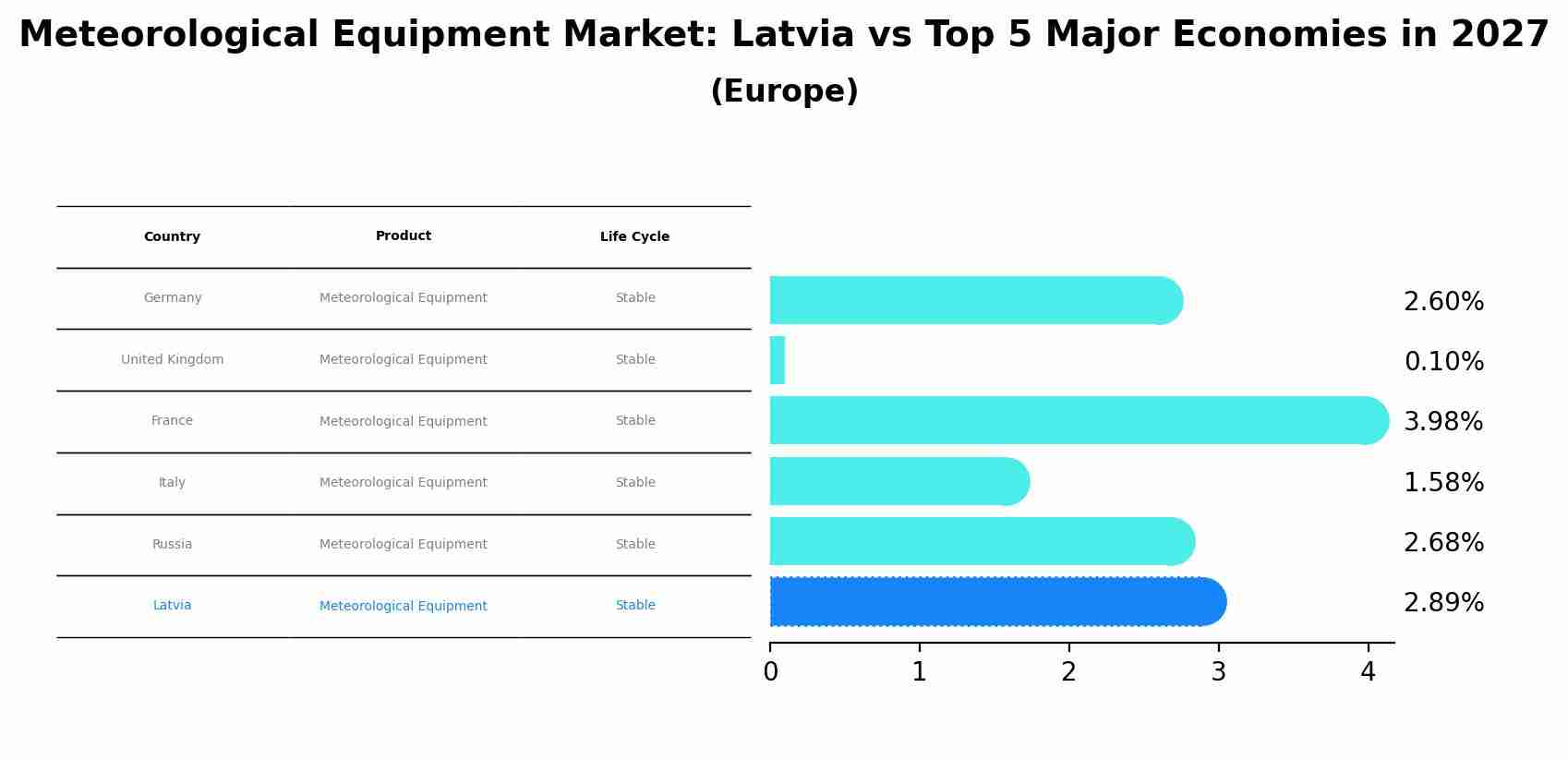 Meteorological Equipment Market: Latvia vs Top 5 Major Economies in 2027 (Europe)