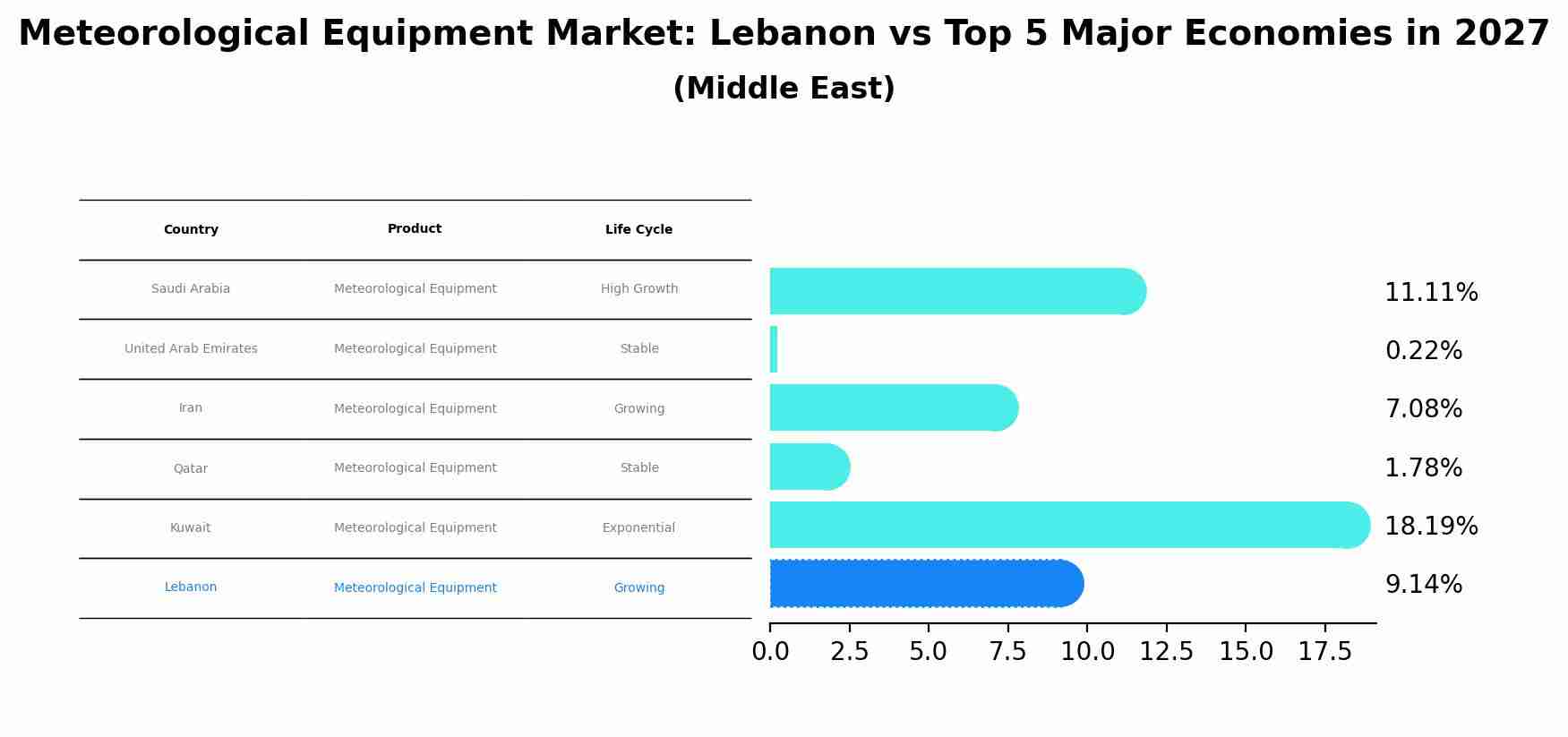Meteorological Equipment Market: Lebanon vs Top 5 Major Economies in 2027 (Middle East)