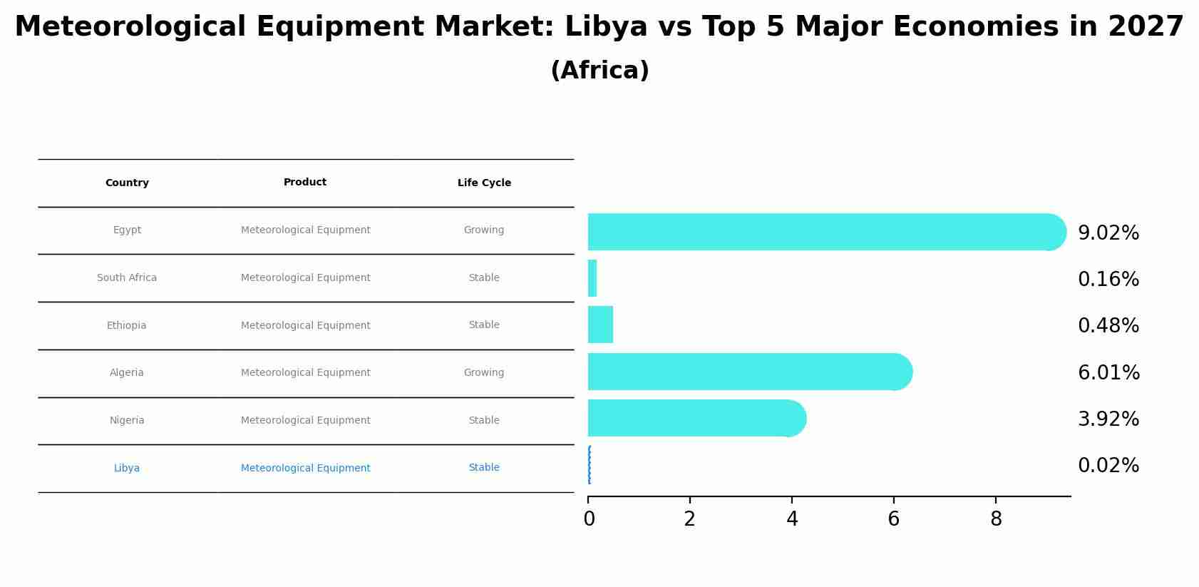 Meteorological Equipment Market: Libya vs Top 5 Major Economies in 2027 (Africa)