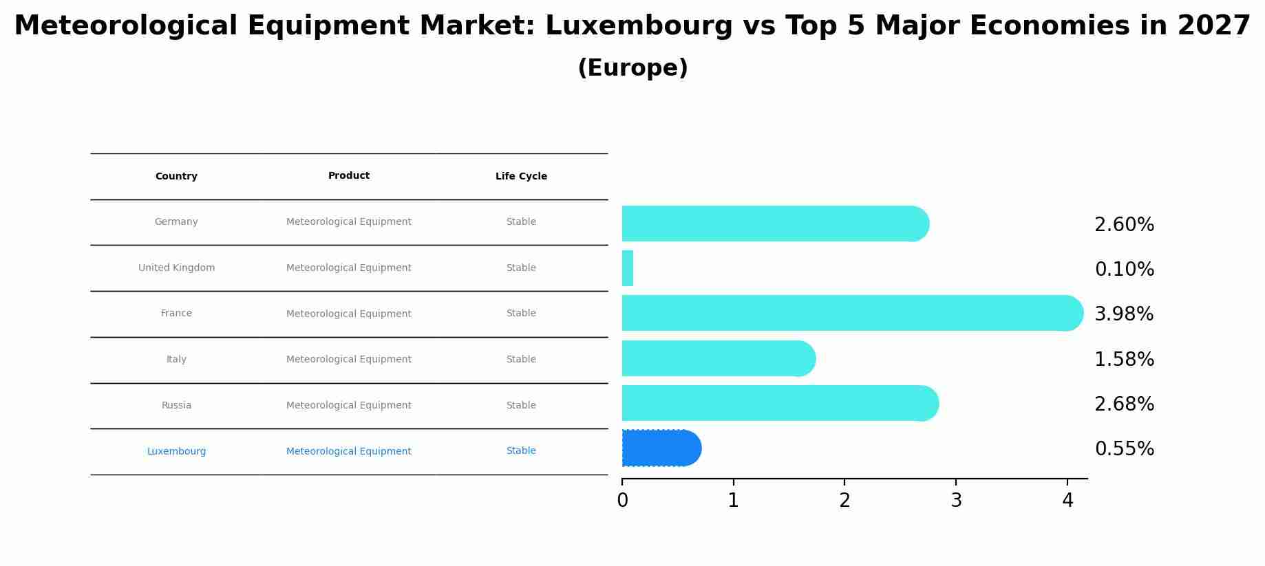 Meteorological Equipment Market: Luxembourg vs Top 5 Major Economies in 2027 (Europe)
