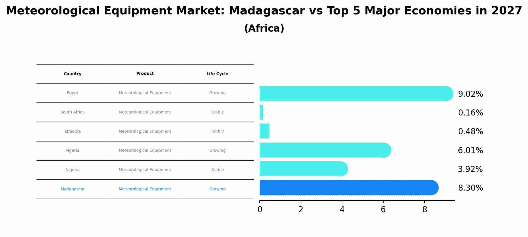 Meteorological Equipment Market: Madagascar vs Top 5 Major Economies in 2027 (Africa)