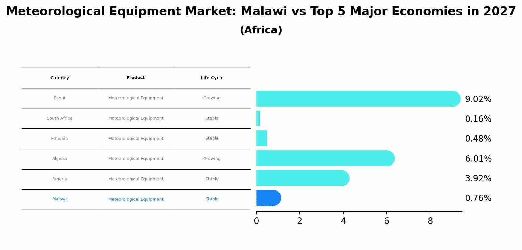 Meteorological Equipment Market: Malawi vs Top 5 Major Economies in 2027 (Africa)