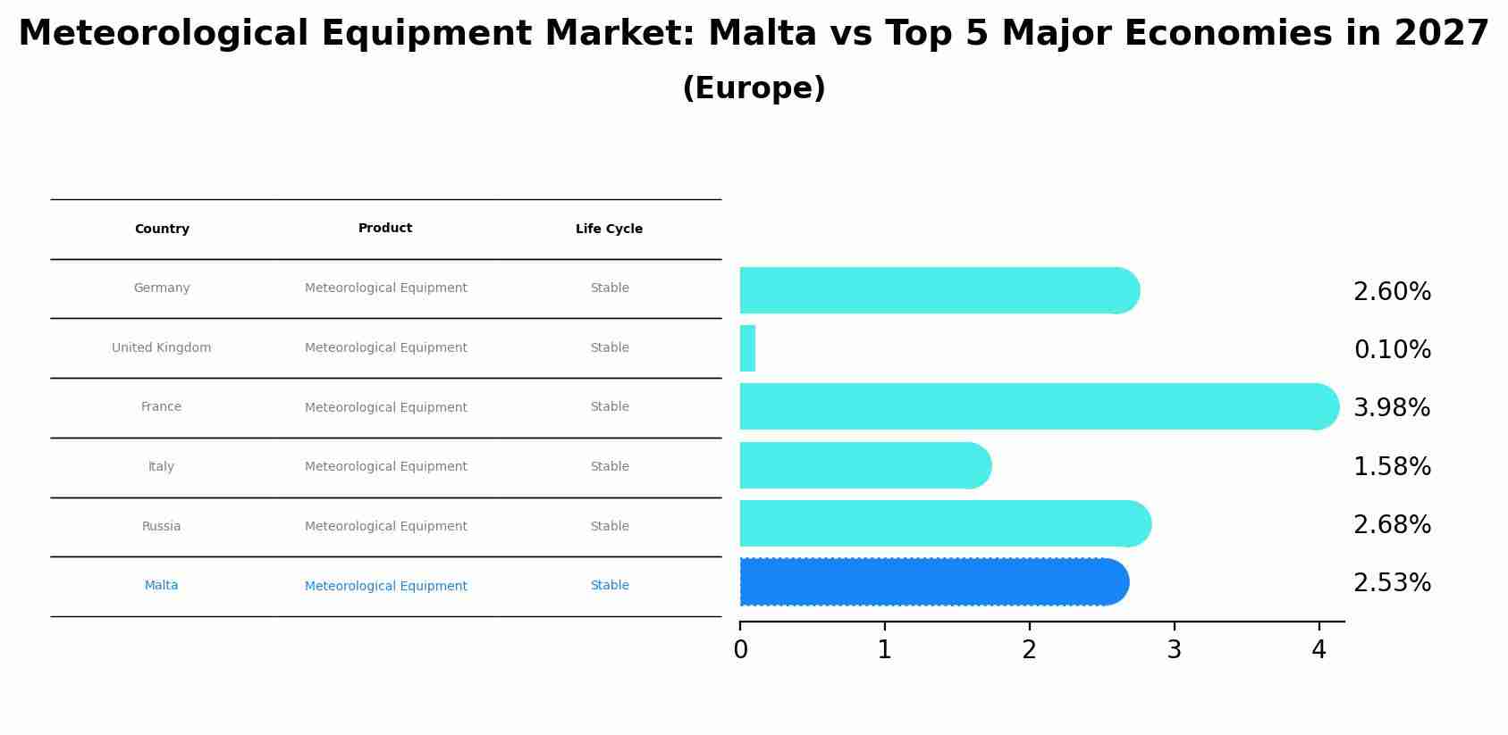 Meteorological Equipment Market: Malta vs Top 5 Major Economies in 2027 (Europe)