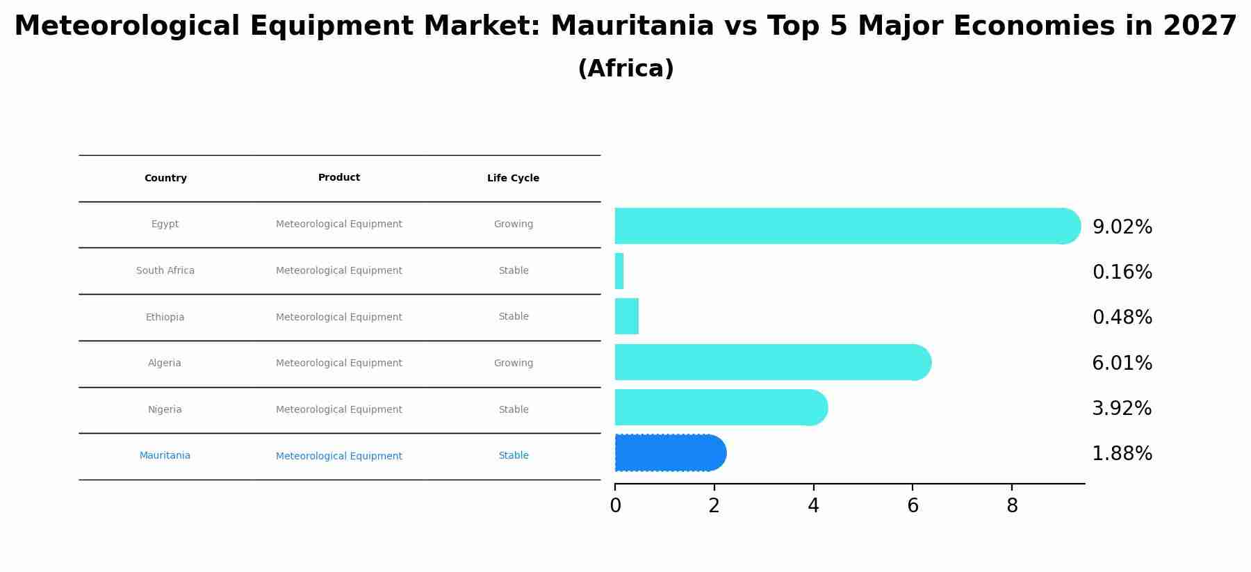 Meteorological Equipment Market: Mauritania vs Top 5 Major Economies in 2027 (Africa)