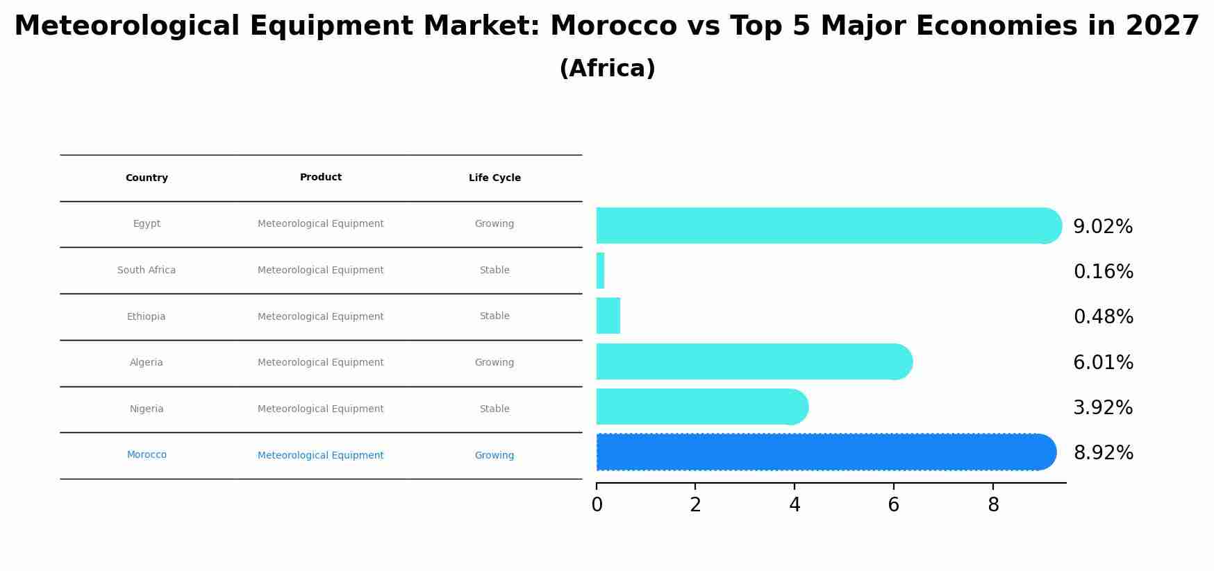 Meteorological Equipment Market: Morocco vs Top 5 Major Economies in 2027 (Africa)