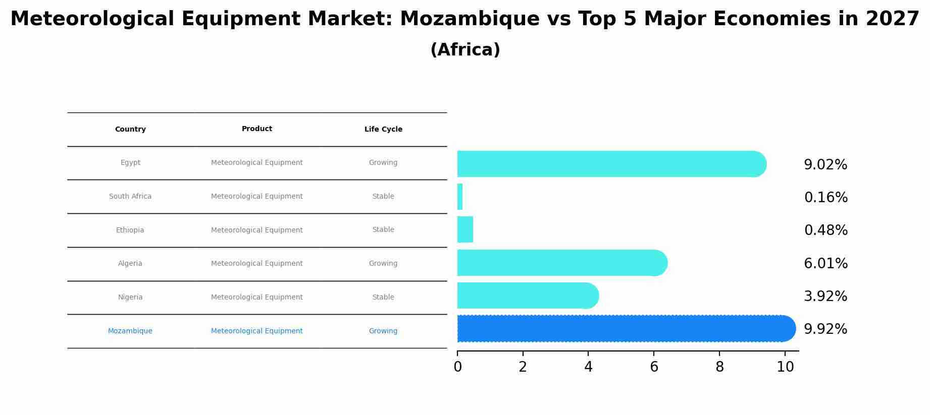 Meteorological Equipment Market: Mozambique vs Top 5 Major Economies in 2027 (Africa)