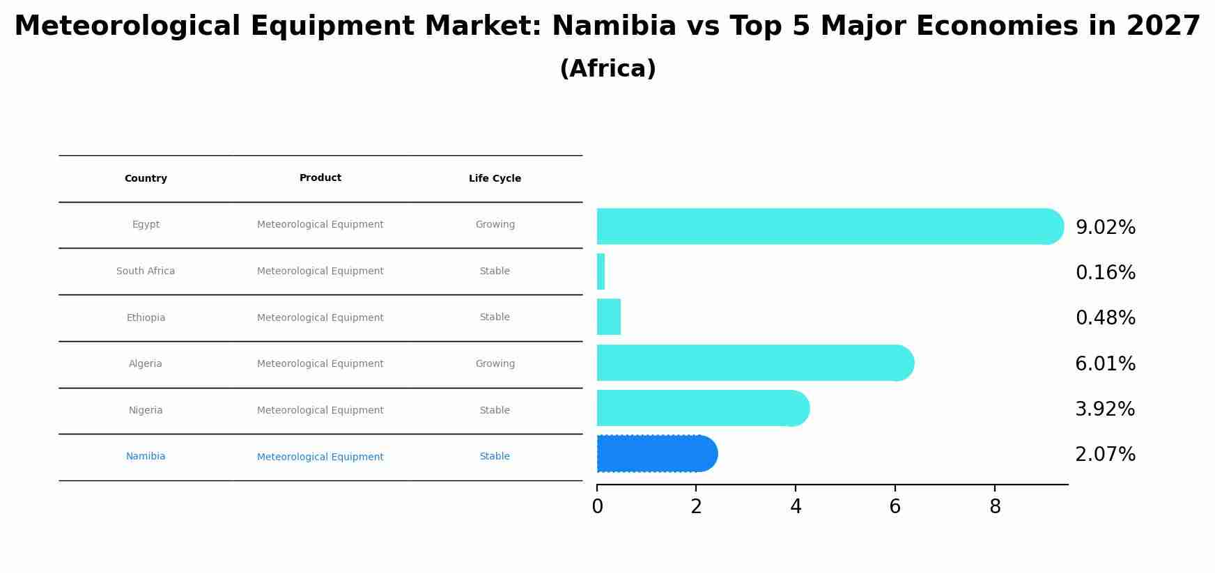 Meteorological Equipment Market: Namibia vs Top 5 Major Economies in 2027 (Africa)