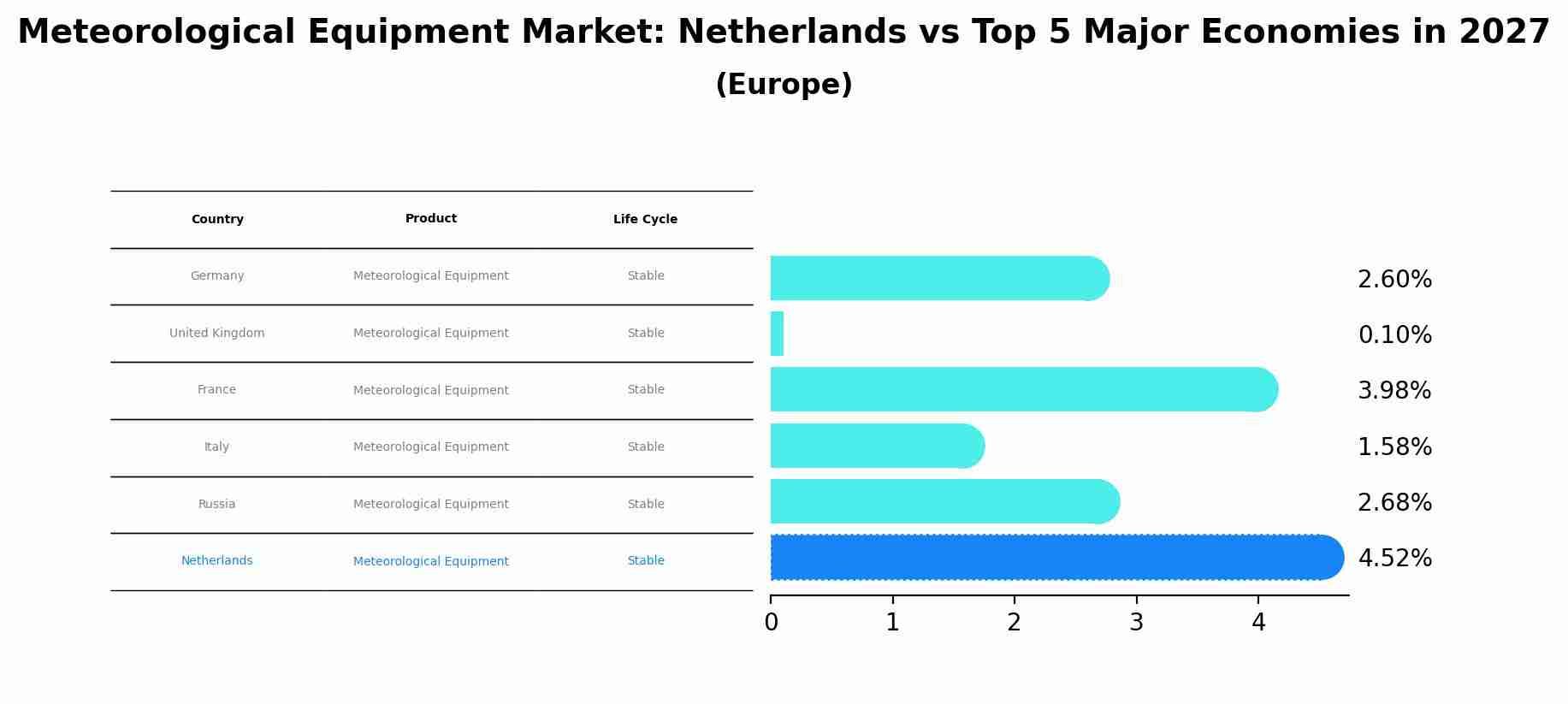 Meteorological Equipment Market: Netherlands vs Top 5 Major Economies in 2027 (Europe)