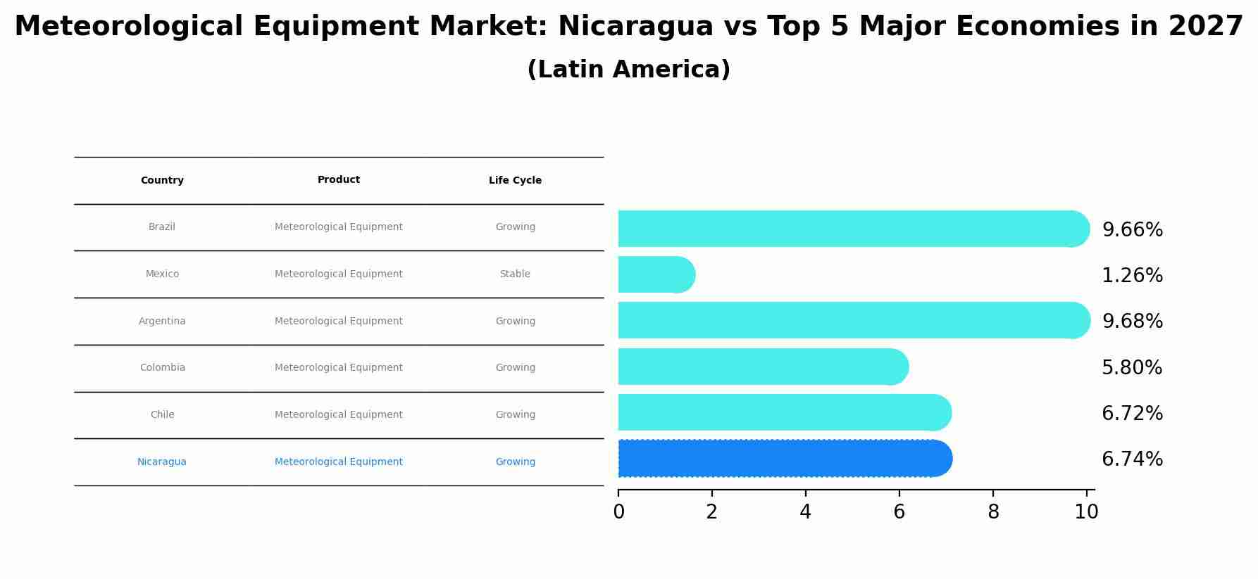 Meteorological Equipment Market: Nicaragua vs Top 5 Major Economies in 2027 (Latin America)