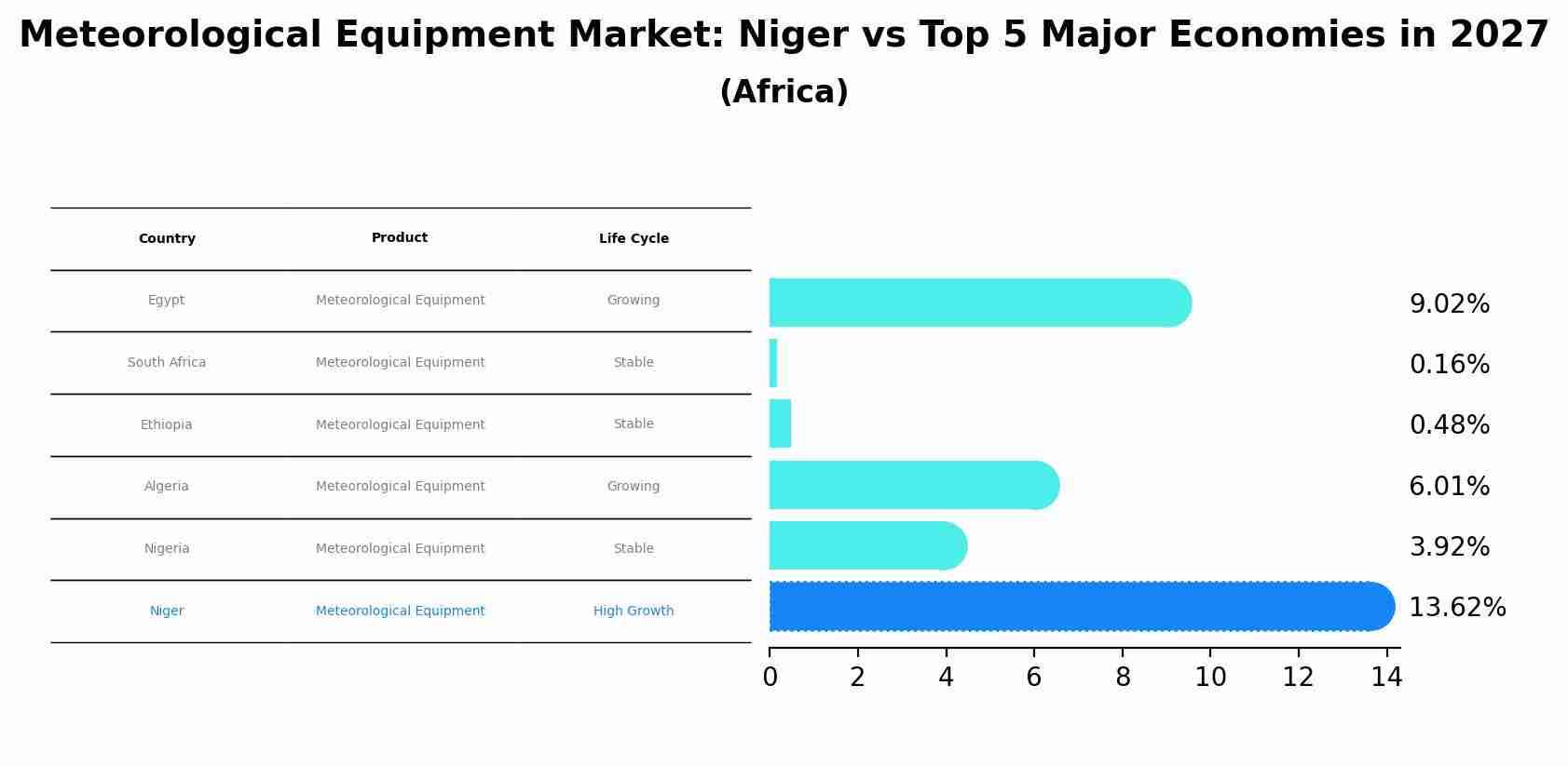 Meteorological Equipment Market: Niger vs Top 5 Major Economies in 2027 (Africa)