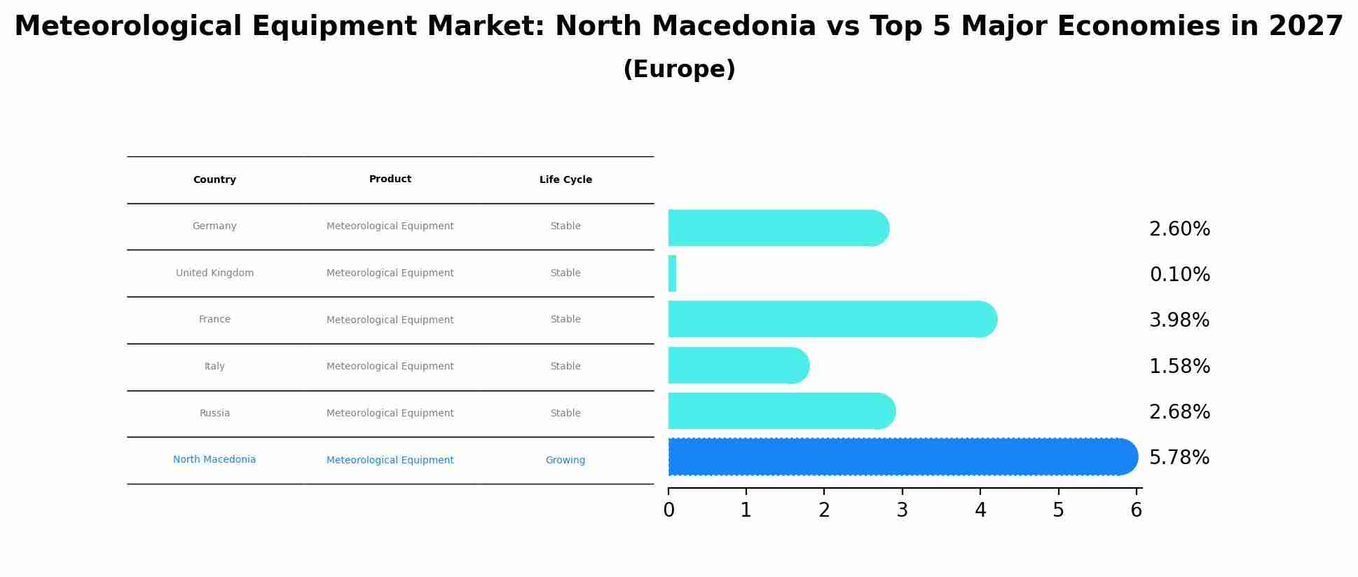 Meteorological Equipment Market: North Macedonia vs Top 5 Major Economies in 2027 (Europe)