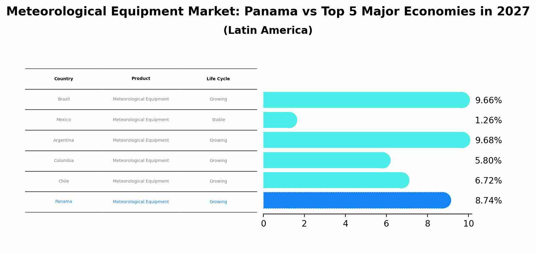 Meteorological Equipment Market: Panama vs Top 5 Major Economies in 2027 (Latin America)