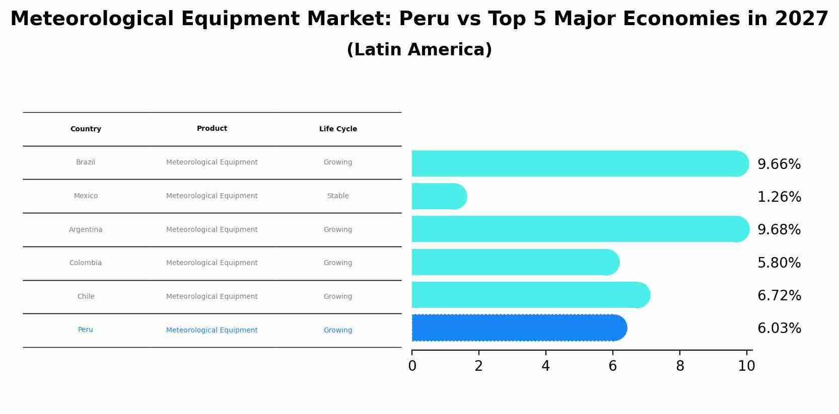 Meteorological Equipment Market: Peru vs Top 5 Major Economies in 2027 (Latin America)