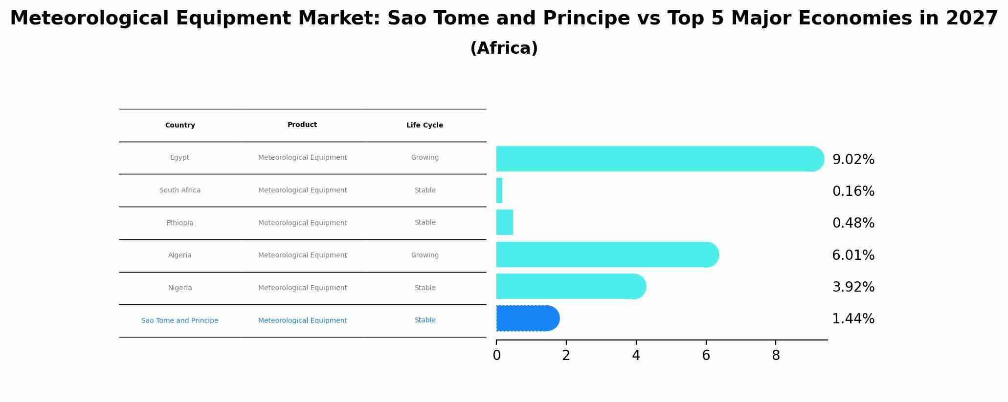 Meteorological Equipment Market: Sao Tome and Principe vs Top 5 Major Economies in 2027 (Africa)