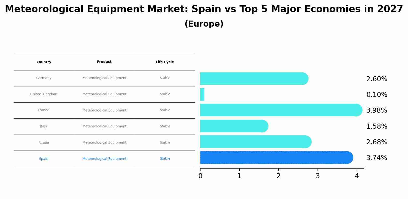 Meteorological Equipment Market: Spain vs Top 5 Major Economies in 2027 (Europe)
