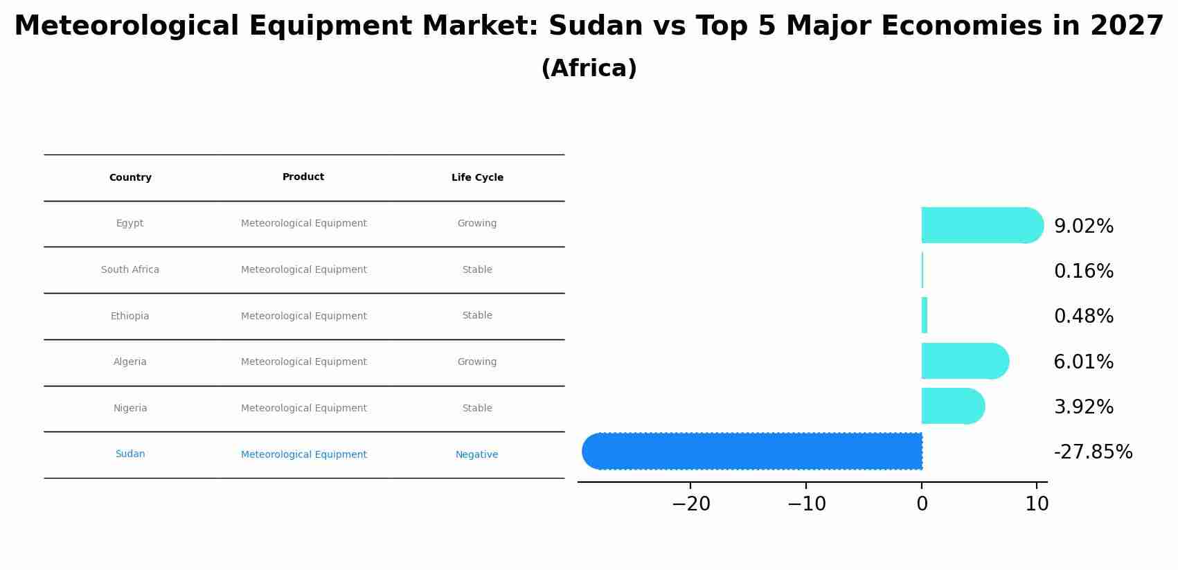 Meteorological Equipment Market: Sudan vs Top 5 Major Economies in 2027 (Africa)