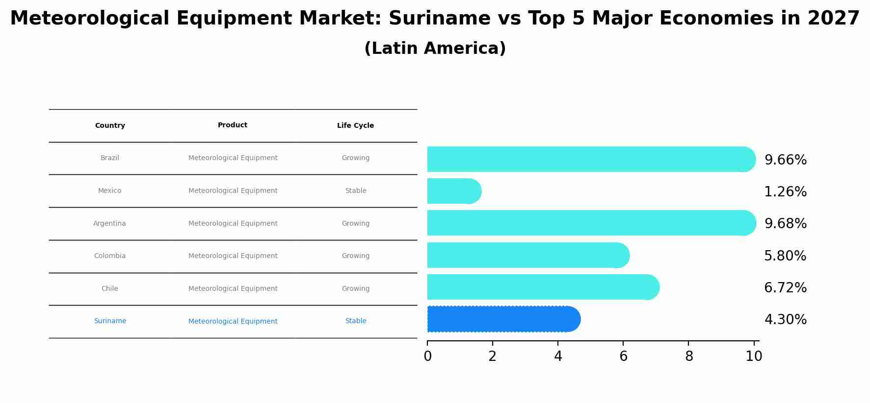 Meteorological Equipment Market: Suriname vs Top 5 Major Economies in 2027 (Latin America)