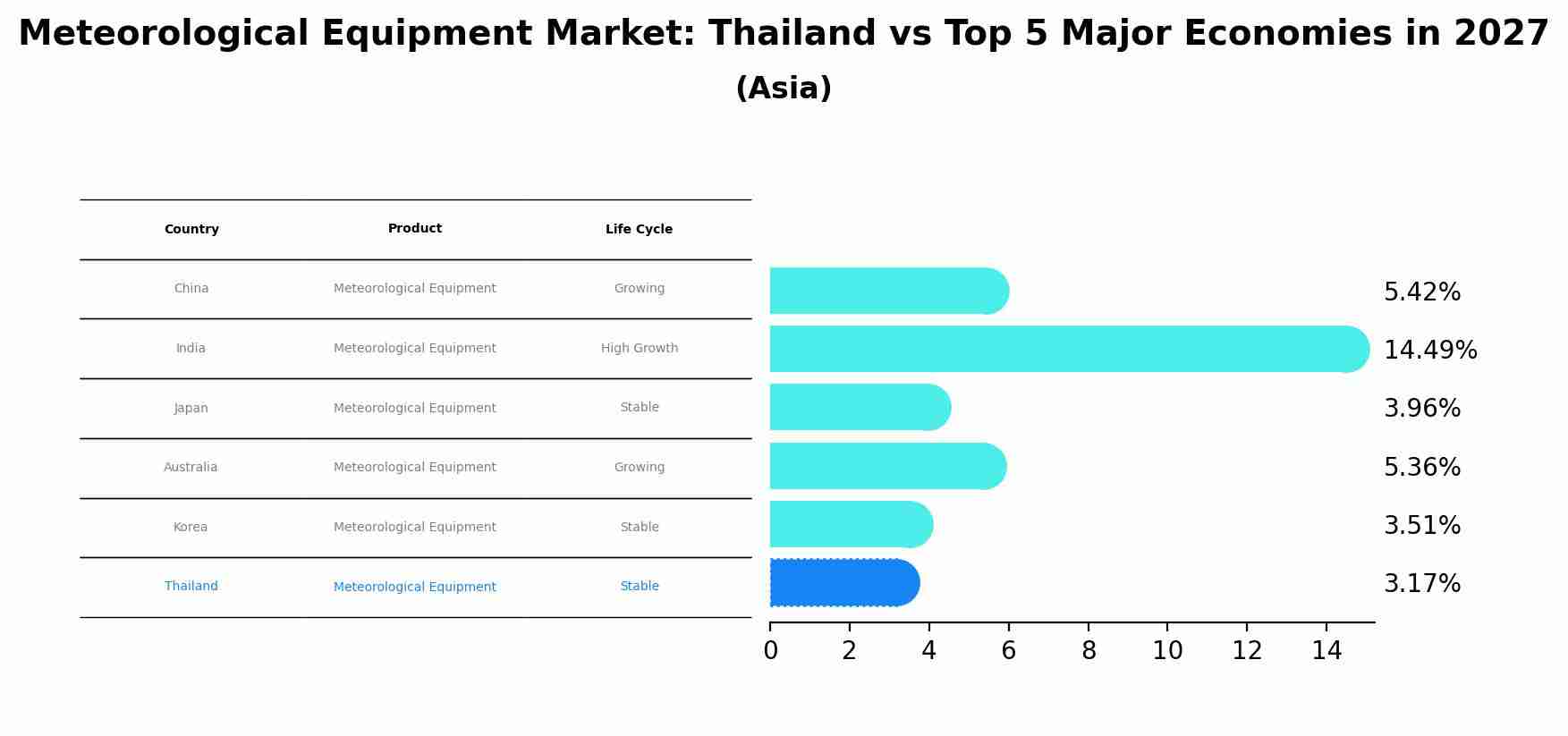 Meteorological Equipment Market: Thailand vs Top 5 Major Economies in 2027 (Asia)