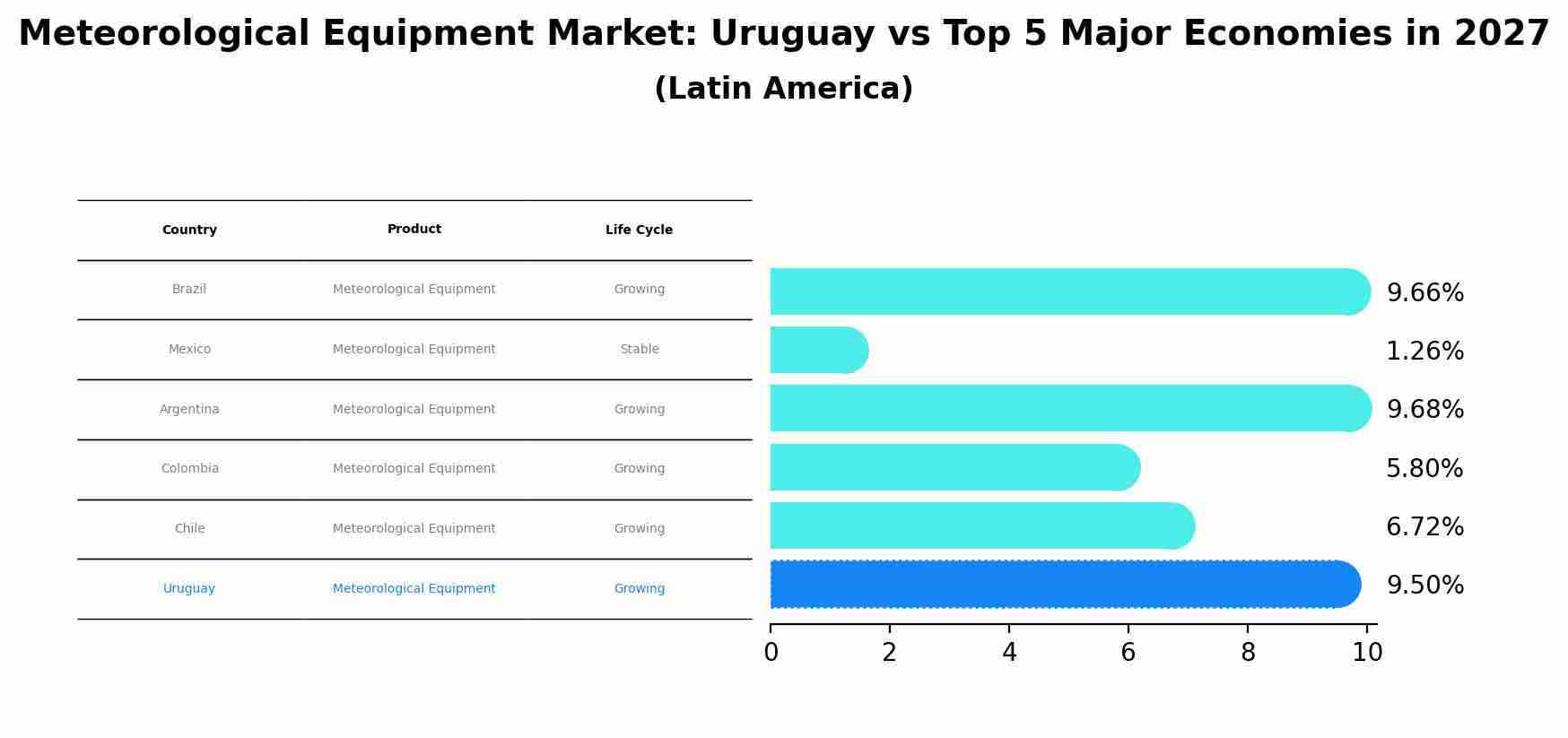 Meteorological Equipment Market: Uruguay vs Top 5 Major Economies in 2027 (Latin America)