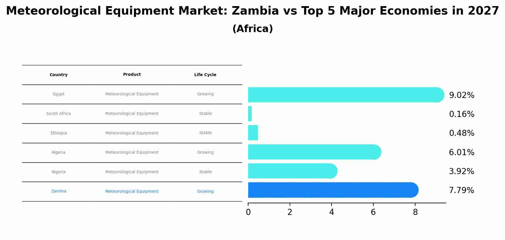 Meteorological Equipment Market: Zambia vs Top 5 Major Economies in 2027 (Africa)