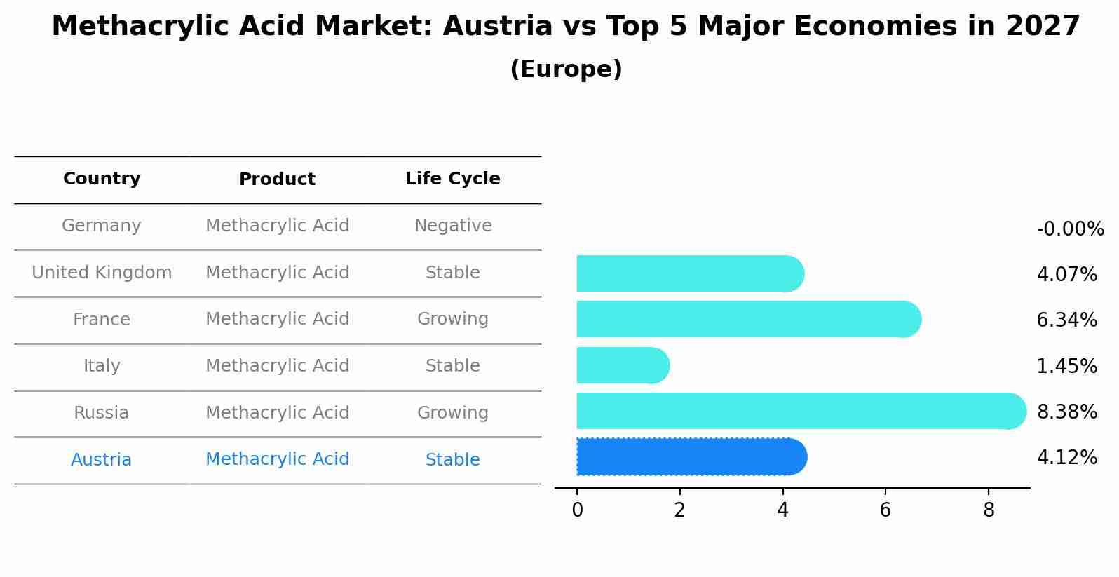 Methacrylic Acid Market: Austria vs Top 5 Major Economies in 2027 (Europe)