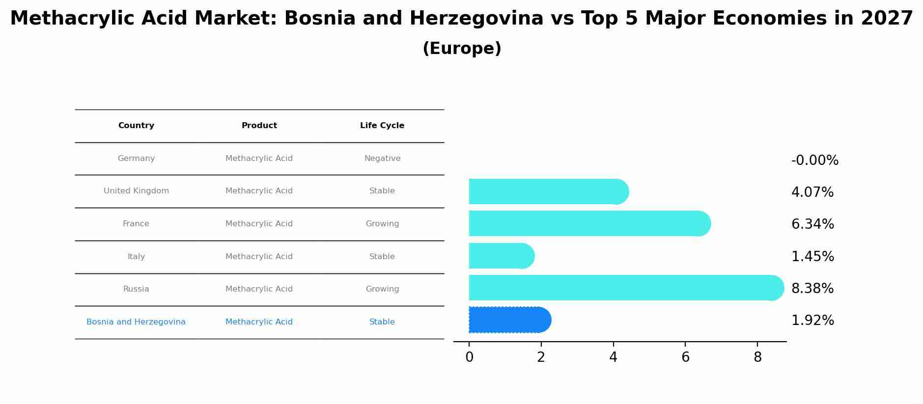 Methacrylic Acid Market: Bosnia and Herzegovina vs Top 5 Major Economies in 2027 (Europe)