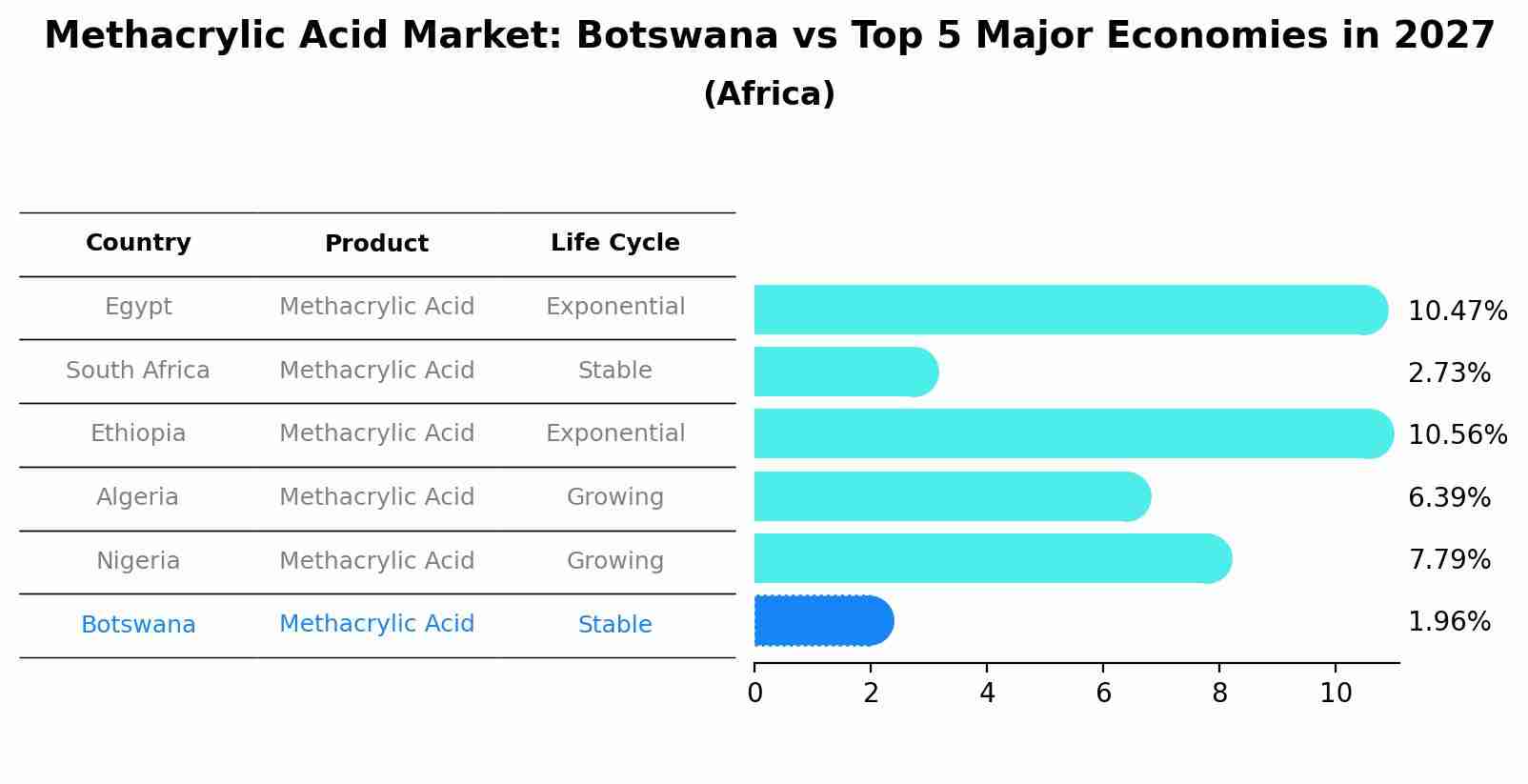 Methacrylic Acid Market: Botswana vs Top 5 Major Economies in 2027 (Africa)