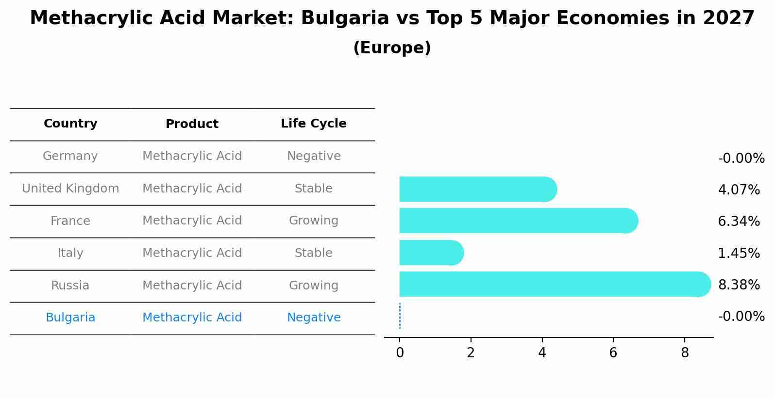 Methacrylic Acid Market: Bulgaria vs Top 5 Major Economies in 2027 (Europe)
