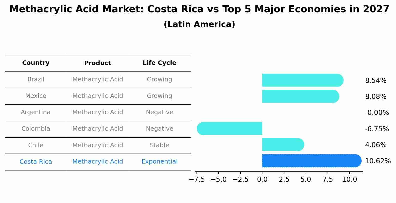Methacrylic Acid Market: Costa Rica vs Top 5 Major Economies in 2027 (Latin America)