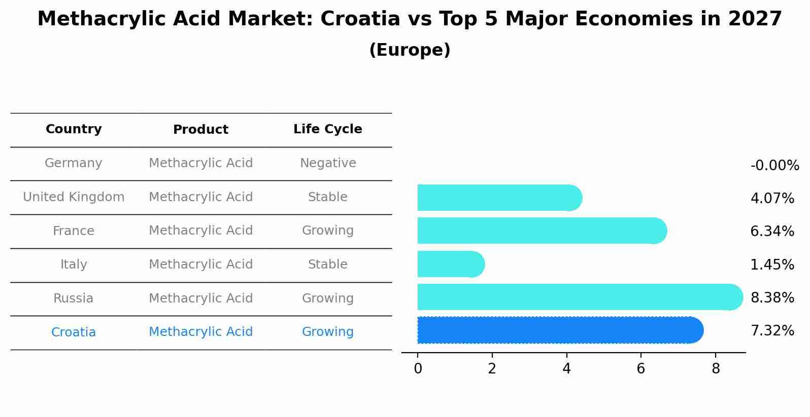 Methacrylic Acid Market: Croatia vs Top 5 Major Economies in 2027 (Europe)