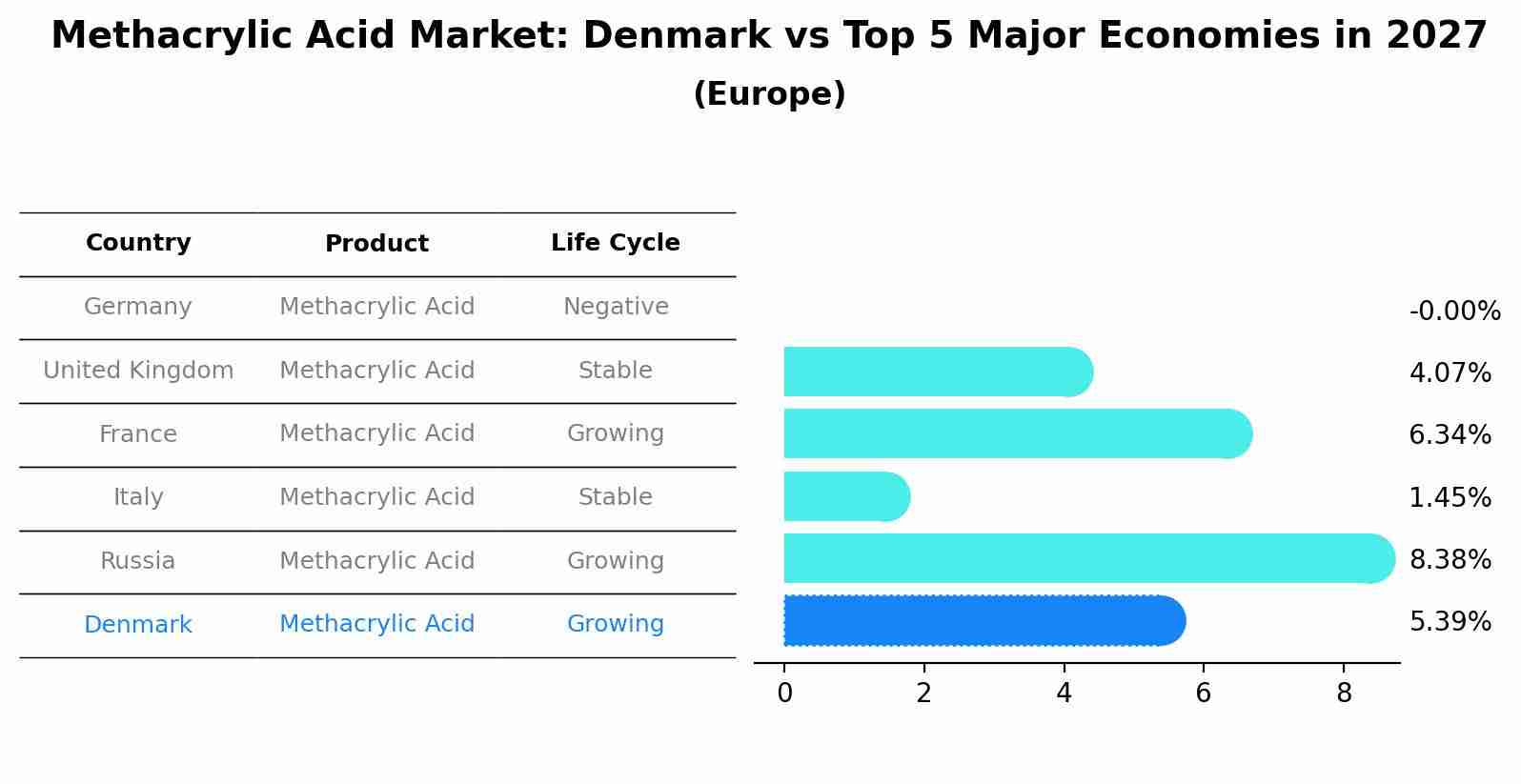 Methacrylic Acid Market: Denmark vs Top 5 Major Economies in 2027 (Europe)