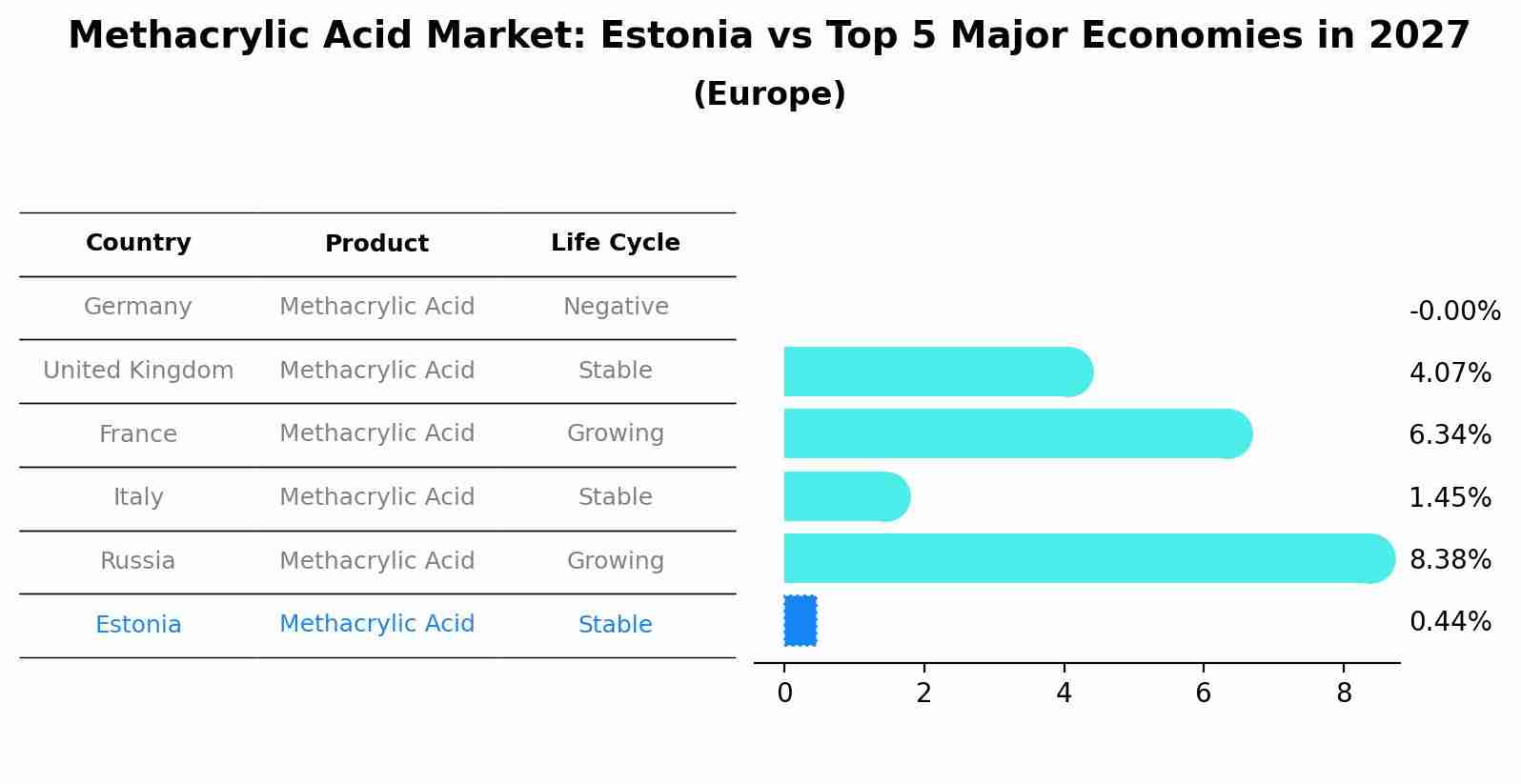 Methacrylic Acid Market: Estonia vs Top 5 Major Economies in 2027 (Europe)