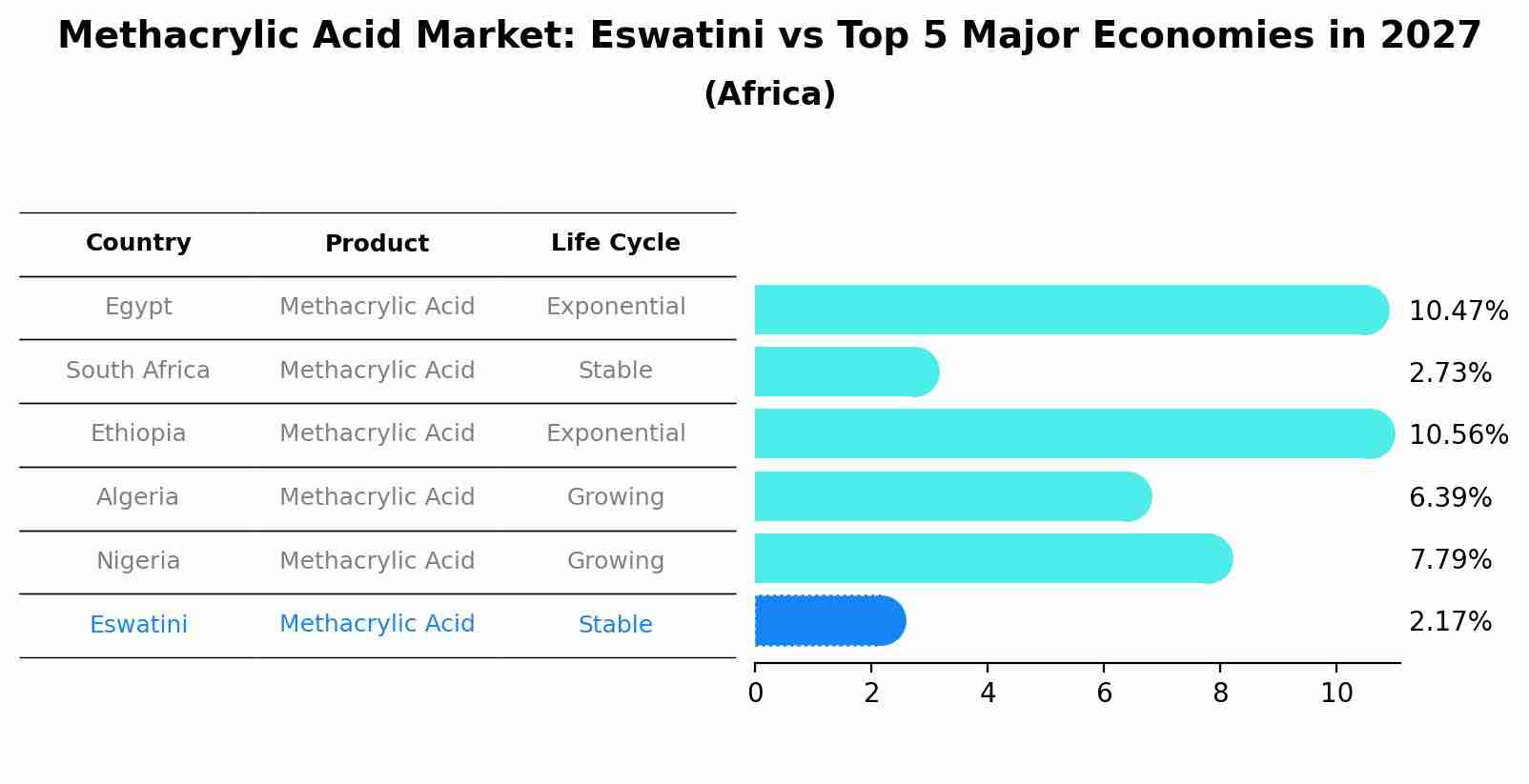 Methacrylic Acid Market: Eswatini vs Top 5 Major Economies in 2027 (Africa)