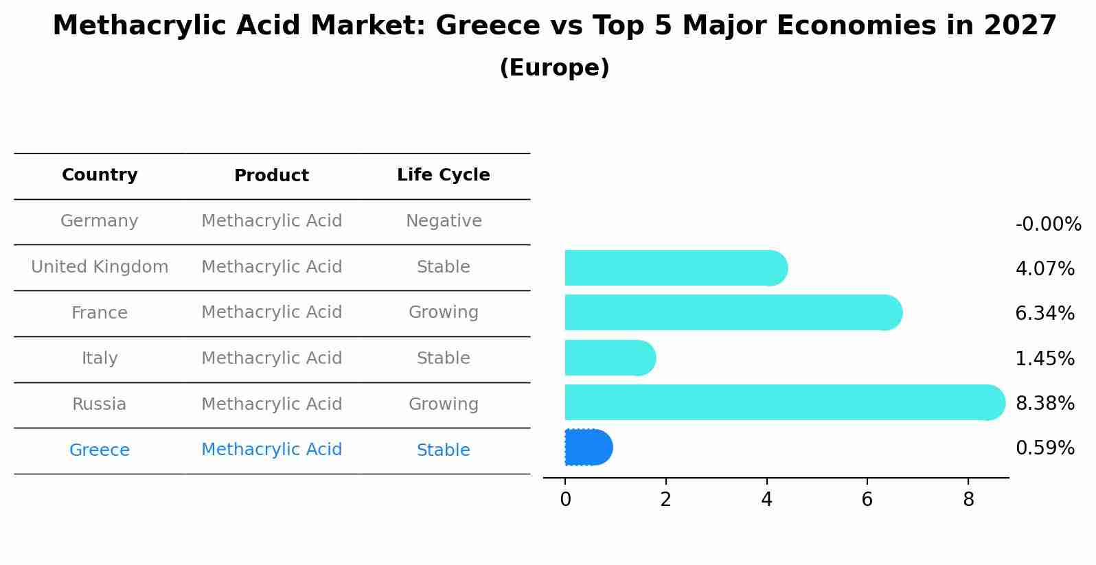 Methacrylic Acid Market: Greece vs Top 5 Major Economies in 2027 (Europe)