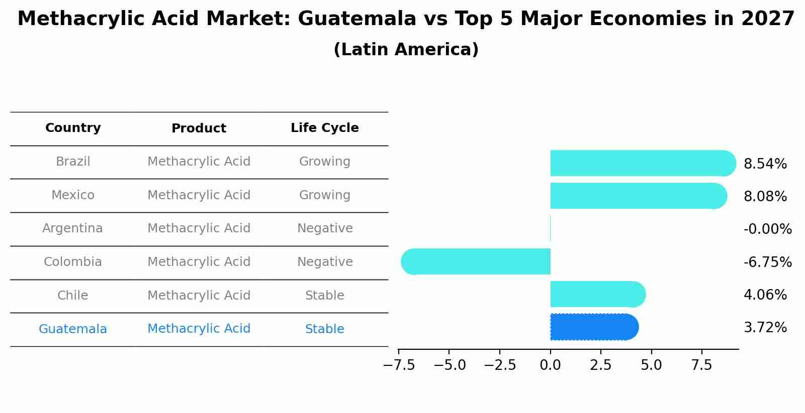 Methacrylic Acid Market: Guatemala vs Top 5 Major Economies in 2027 (Latin America)