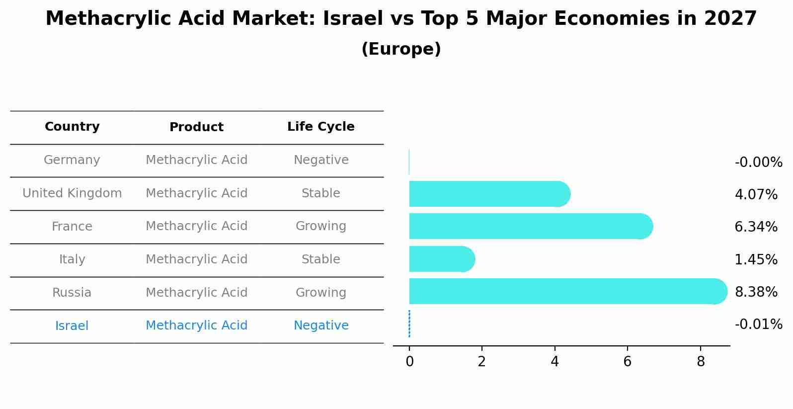Methacrylic Acid Market: Israel vs Top 5 Major Economies in 2027 (Europe)