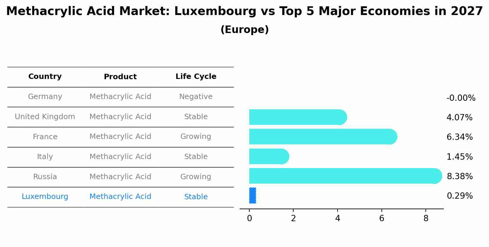 Methacrylic Acid Market: Luxembourg vs Top 5 Major Economies in 2027 (Europe)