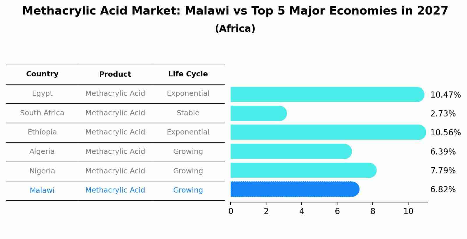 Methacrylic Acid Market: Malawi vs Top 5 Major Economies in 2027 (Africa)