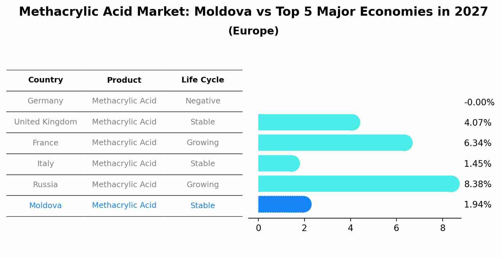 Methacrylic Acid Market: Moldova vs Top 5 Major Economies in 2027 (Europe)